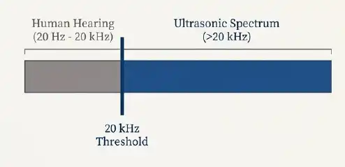 Ultrasonic hertz range