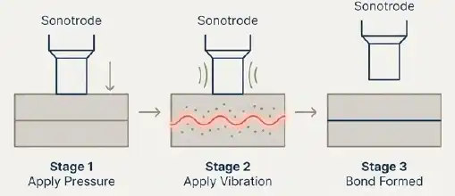 Ultrasonic welding steps
