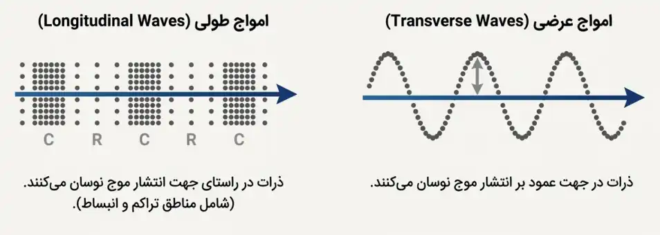 شکلی از امواج عرضی و طولی در اولتراسونیک