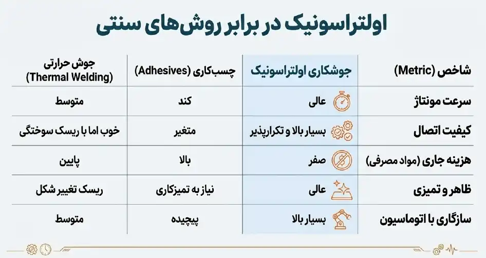 اولتراسونیک در برابر روش های سنتی
