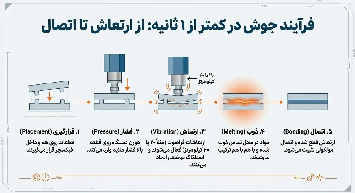 فرایند جوش التراسونیک