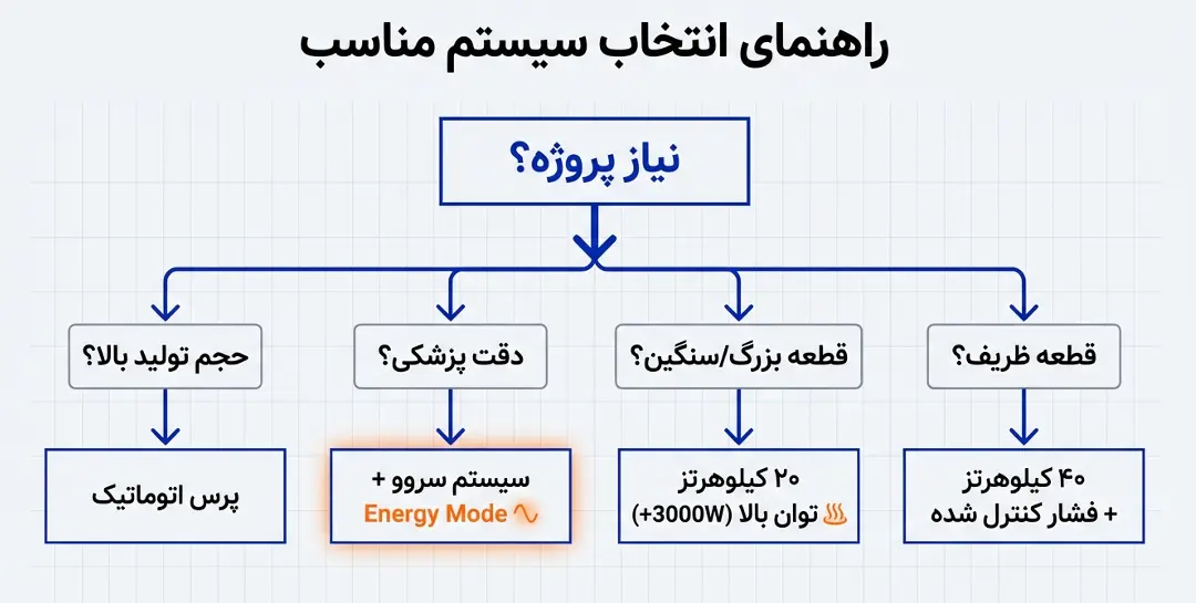 راهنمای انتخاب دستگاه چوش اولتراسونیک