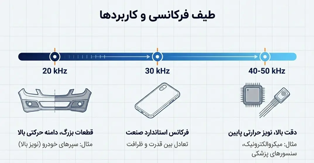 طیف فرکانسی و کاربرد آن